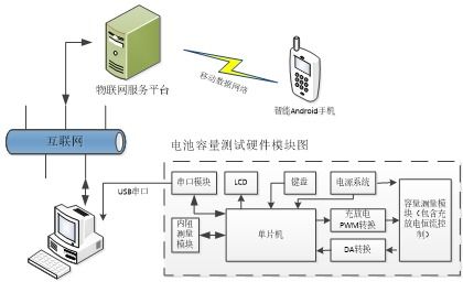 一種電池容量自動化測試系統設計 自動化控制系統及系統集成的研發