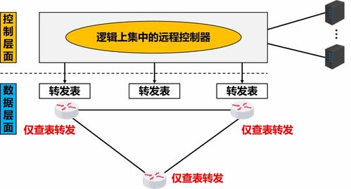 軟件定義網(wǎng)絡(luò)（SDN）學(xué)習(xí)筆記 從核心理念到技術(shù)實(shí)踐